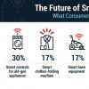 智能家居技术的未来：消费者希望对旧设备进行智能控制