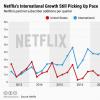 Netflix凭借强劲的国际增长保持资金来源