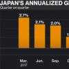 日本首季GDP增2.2% 后市看淡