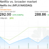 Netflix在这个市场的复出中错过了 但Piper Jaffray表示买入下跌