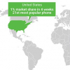 三星Galaxy Note 8在重要市场上获得Android手机1％的份额