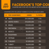 印度现在拥有最多的活跃Facebook用户数量 超过了美国